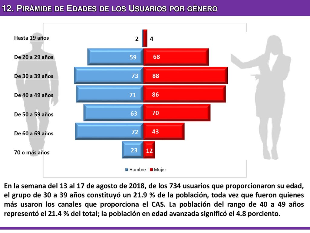 12. Pirámide de Edades de los Usuarios por género
