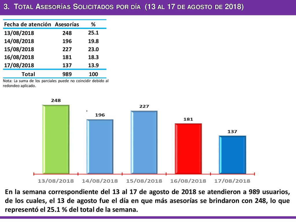 3. Total Asesorías Solicitados por día (13 al 17 de agosto de 2018)