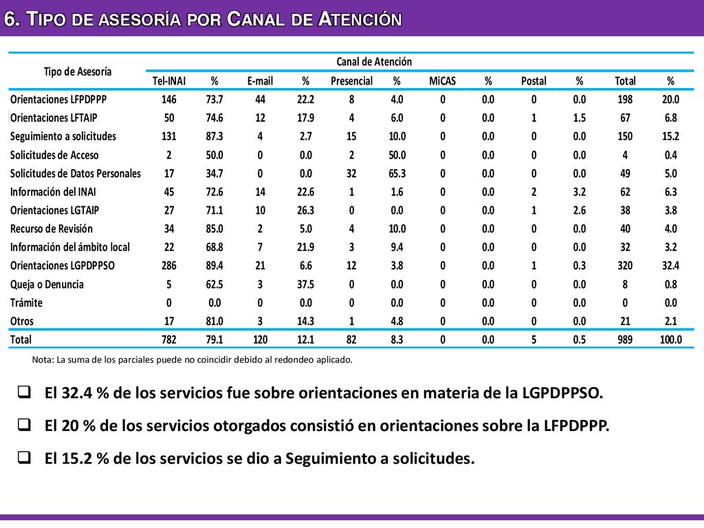 6. Tipo de asesoría por Canal de Atención