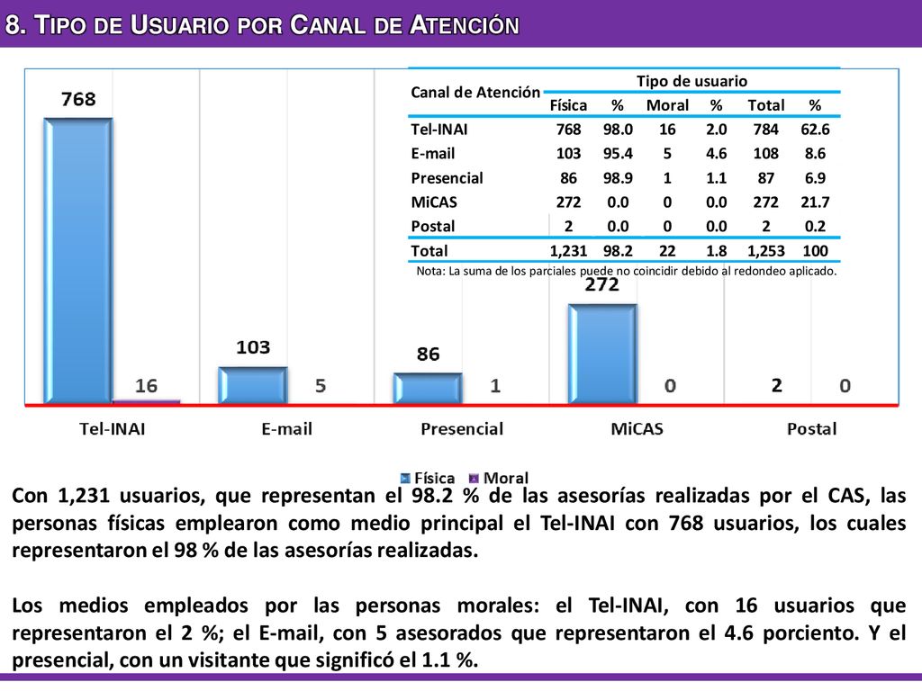 8. Tipo de Usuario por Canal de Atención