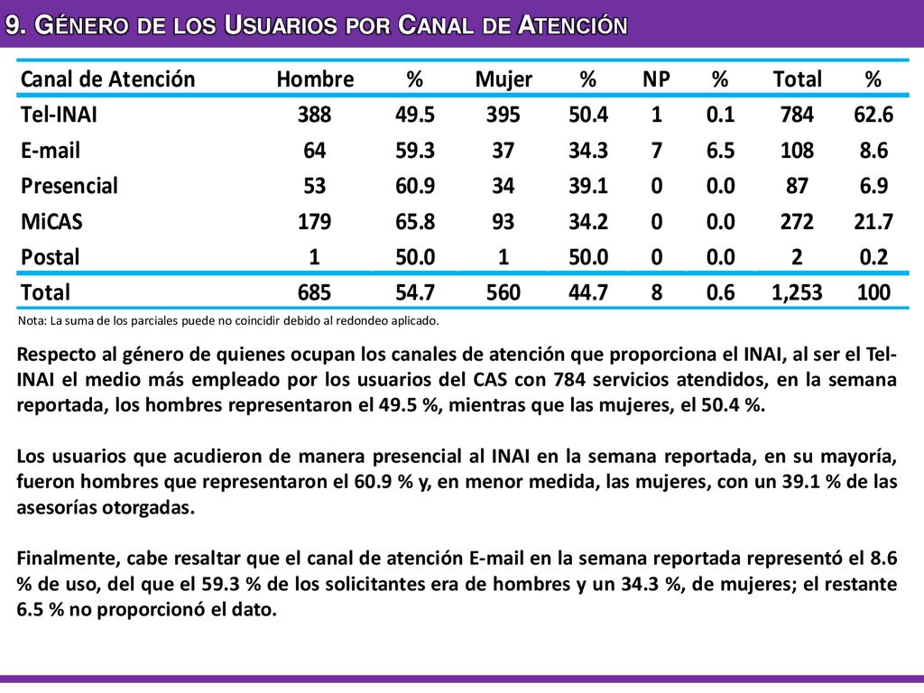 9. Género de los Usuarios por Canal de Atención