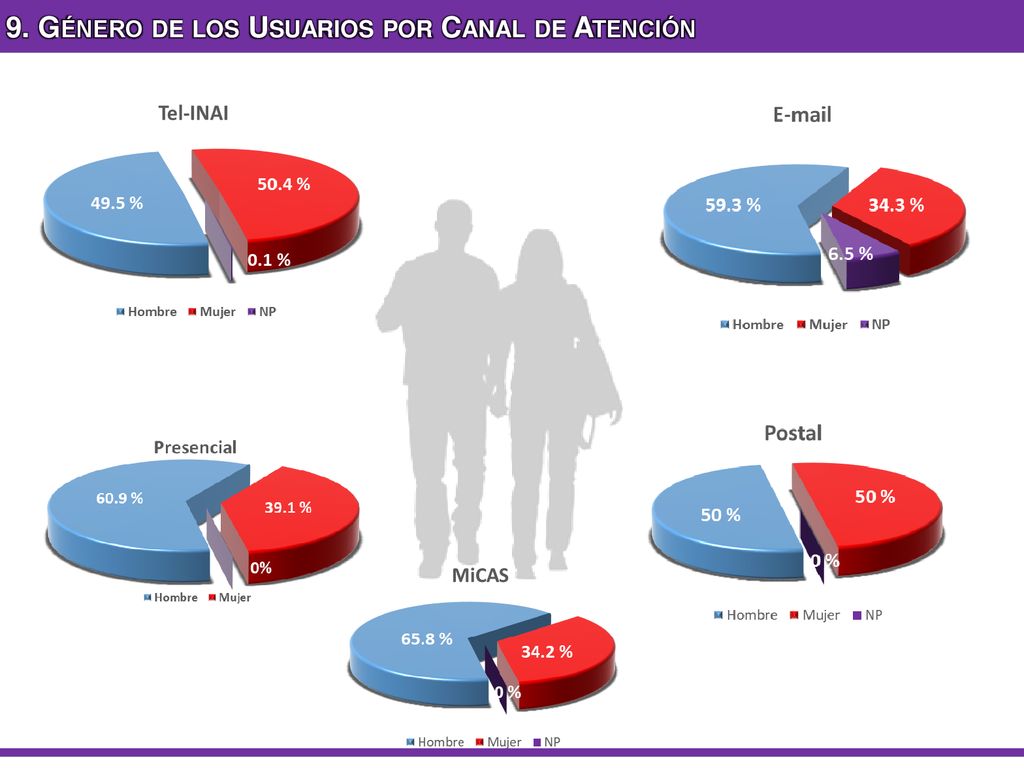 9. Género de los Usuarios por Canal de Atención