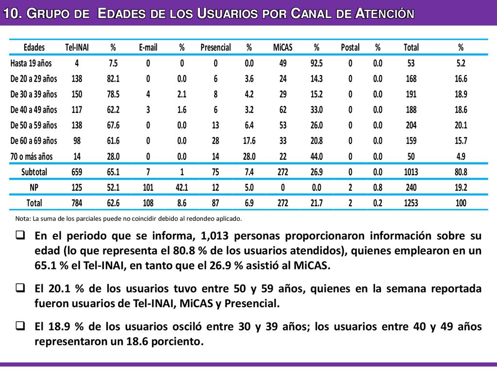 10. Grupo de Edades de los Usuarios por Canal de Atención