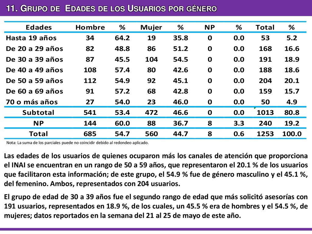 11. Grupo de Edades de los Usuarios por género