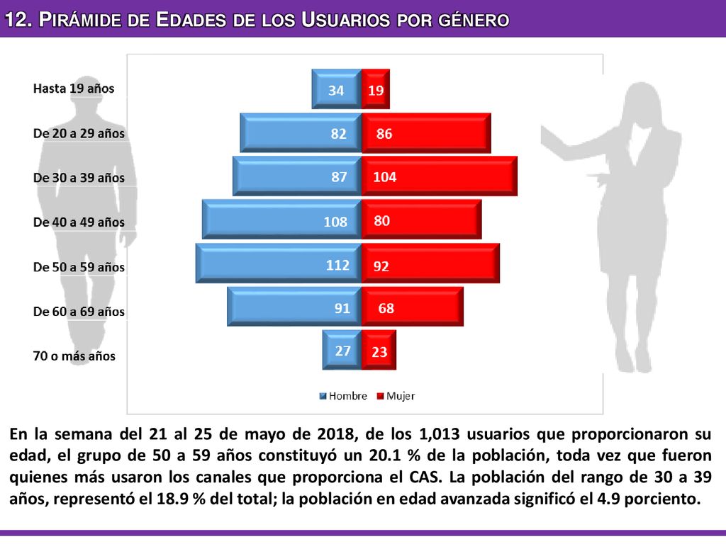 12. Pirámide de Edades de los Usuarios por género