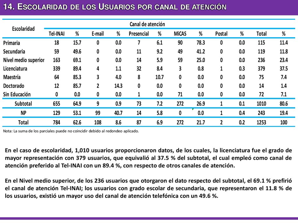 14. Escolaridad de los Usuarios por canal de atención