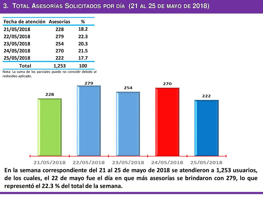 3. Total Asesorías Solicitados por día (21 al 25 de mayo de 2018)