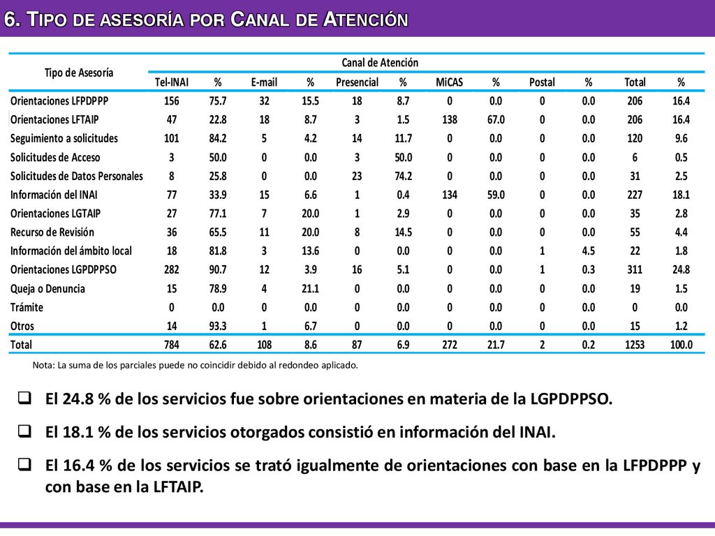 6. Tipo de asesoría por Canal de Atención