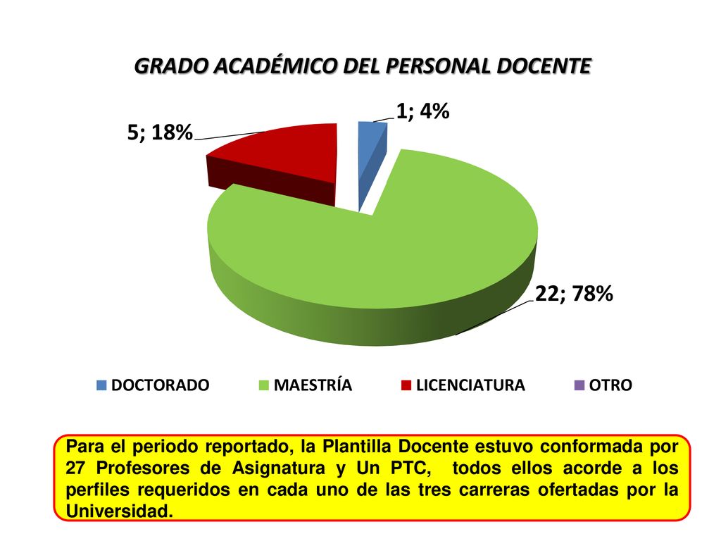 Para el periodo reportado, la Plantilla Docente estuvo conformada por 27 Profesores de Asignatura y Un PTC, todos ellos acorde a los perfiles requeridos en cada uno de las tres carreras ofertadas por la Universidad.