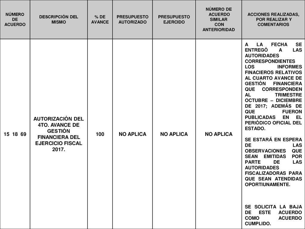 NÚMERO DE ACUERDO. DESCRIPCIÓN DEL MISMO. % DE. AVANCE. PRESUPUESTO. AUTORIZADO. EJERCIDO. SIMILAR.