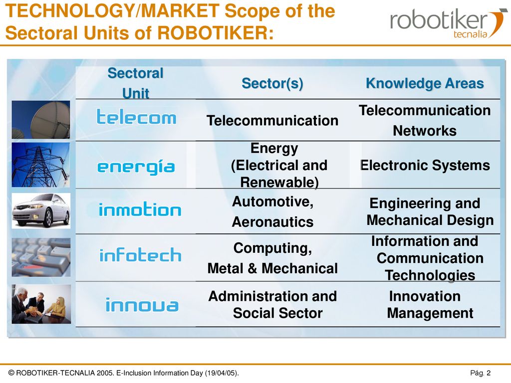 TECHNOLOGY/MARKET Scope of the Sectoral Units of ROBOTIKER: