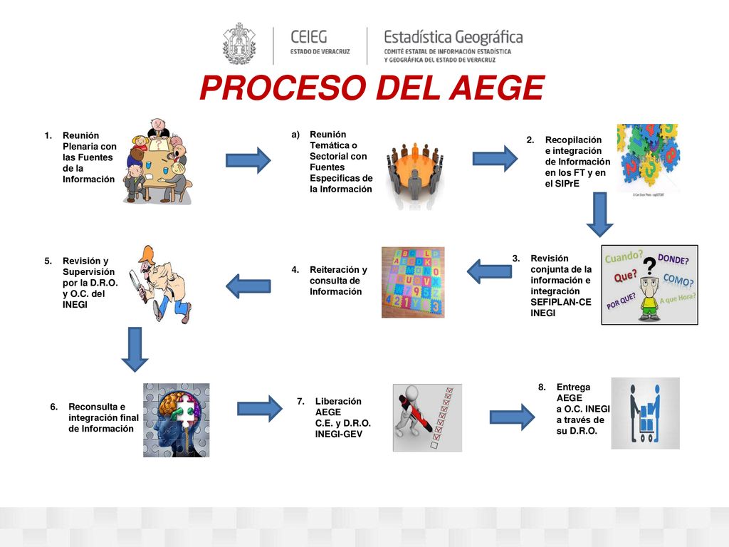 PROCESO DEL AEGE Reunión Plenaria con las Fuentes de la Información. Reunión Temática o Sectorial con Fuentes Especificas de la Información.