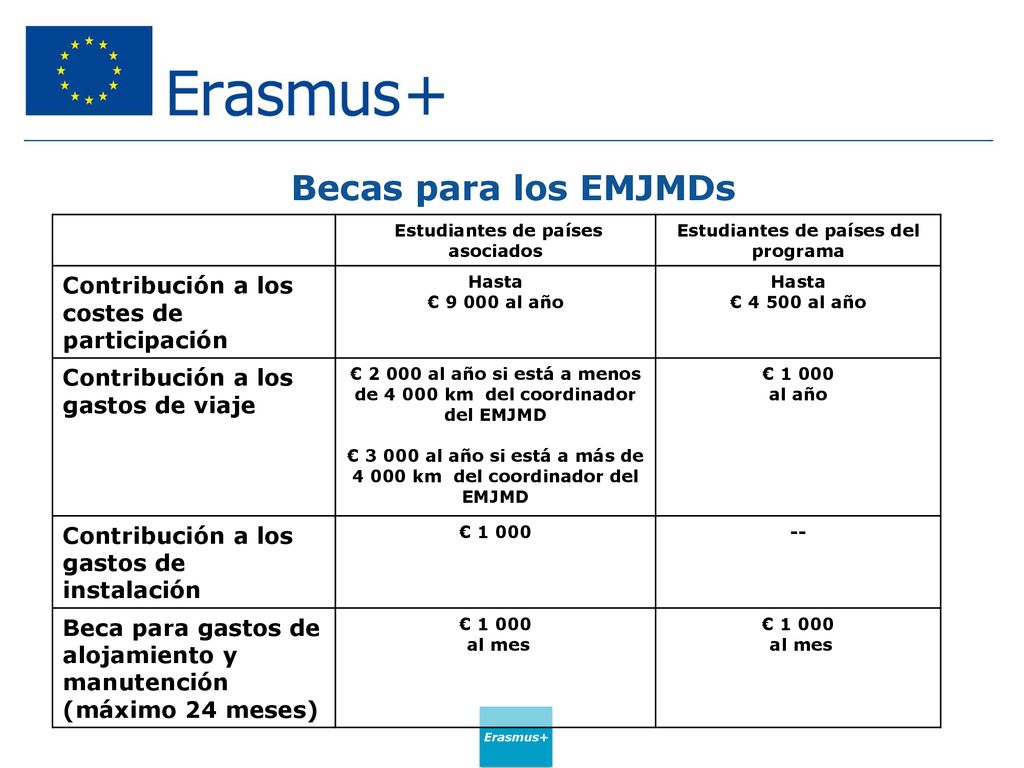 Becas para los EMJMDs Contribución a los costes de participación