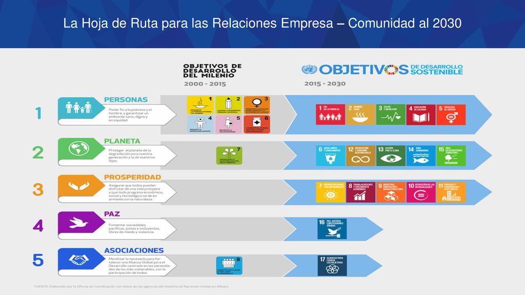La Hoja de Ruta para las Relaciones Empresa – Comunidad al 2030