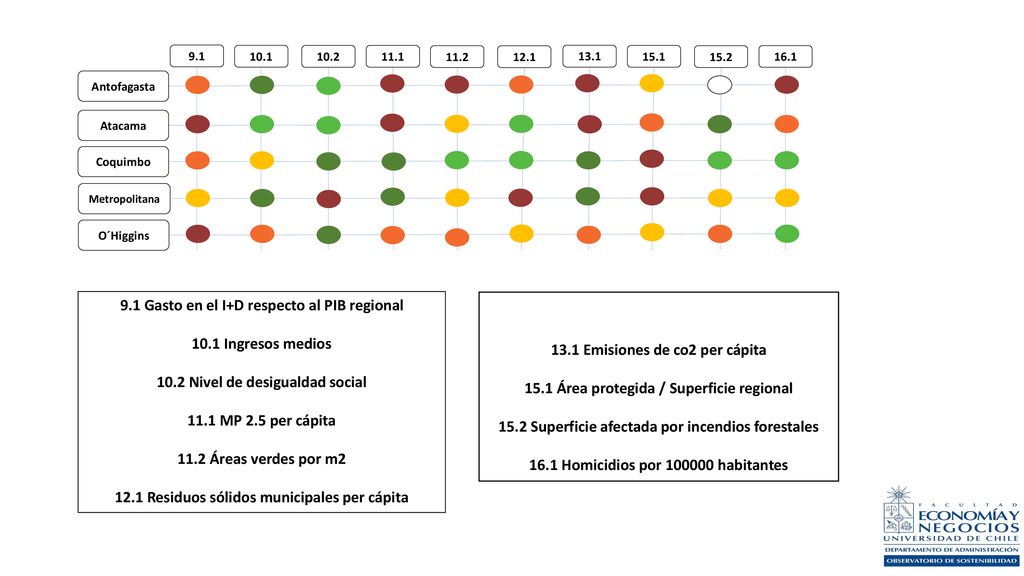 9.1 Gasto en el I+D respecto al PIB regional 10.1 Ingresos medios