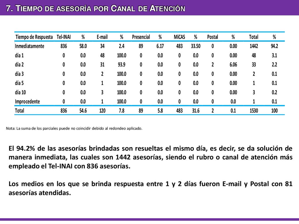 7. Tiempo de asesoría por Canal de Atención