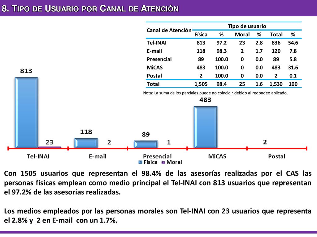 8. Tipo de Usuario por Canal de Atención