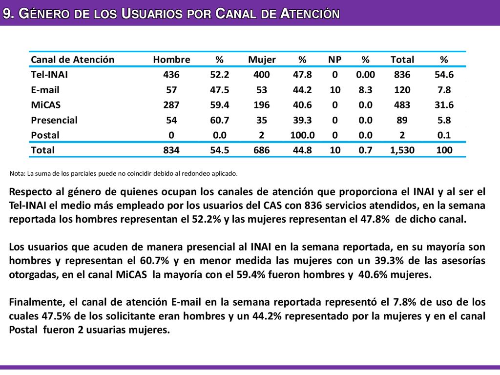 9. Género de los Usuarios por Canal de Atención