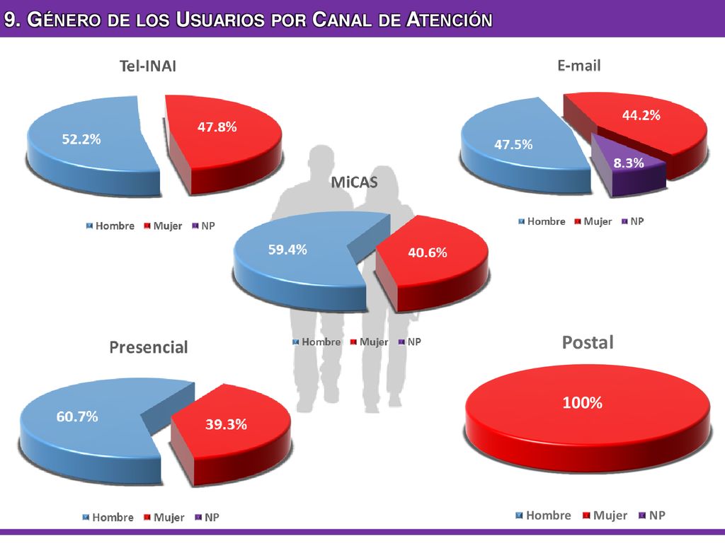 9. Género de los Usuarios por Canal de Atención