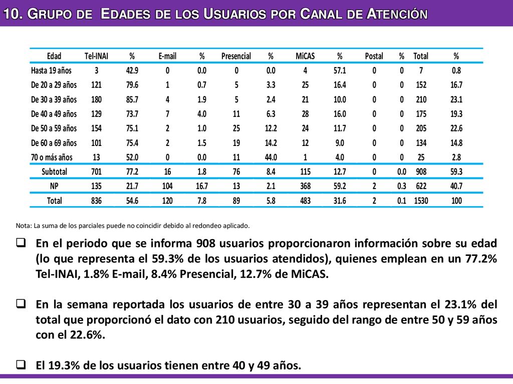 10. Grupo de Edades de los Usuarios por Canal de Atención