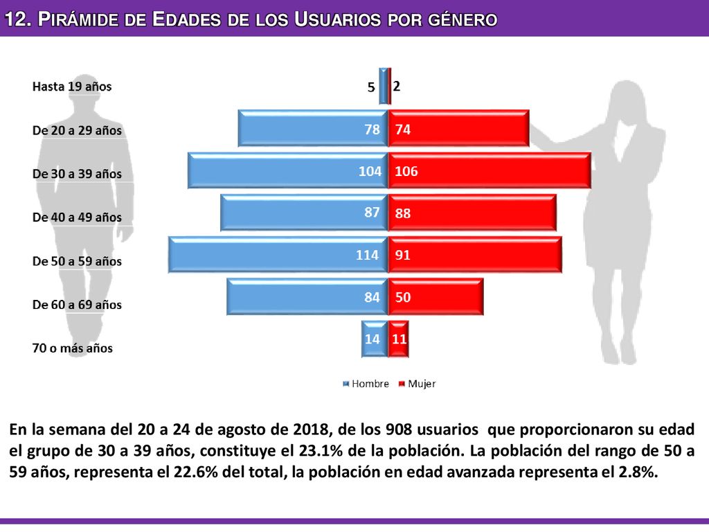 12. Pirámide de Edades de los Usuarios por género