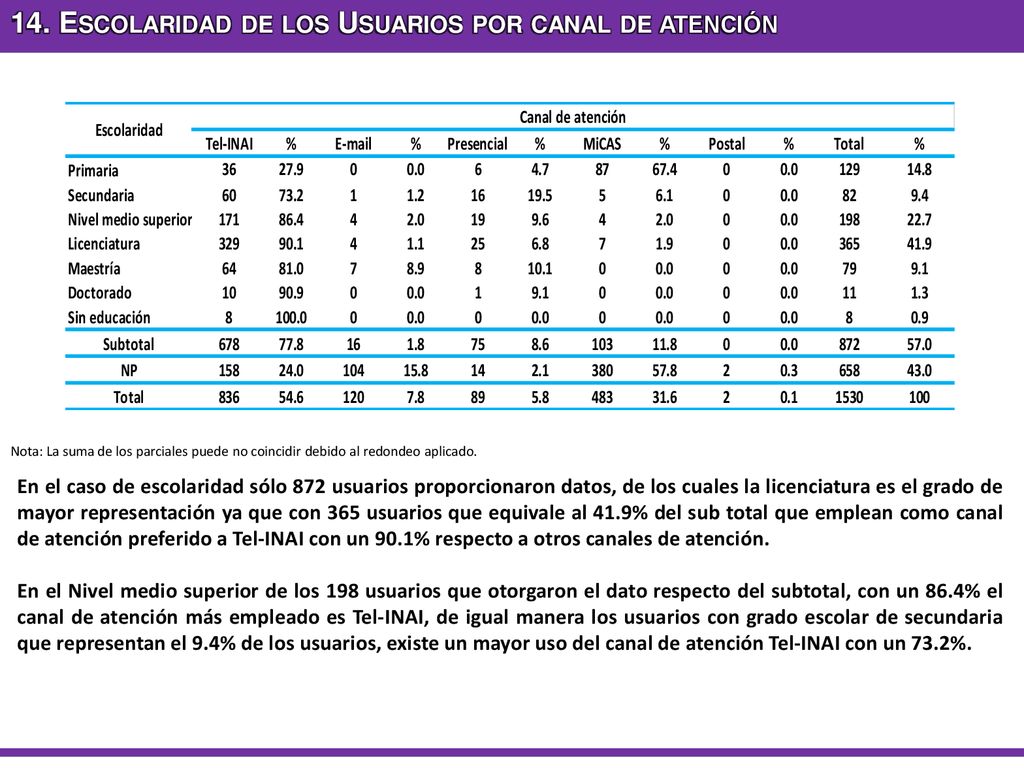 14. Escolaridad de los Usuarios por canal de atención