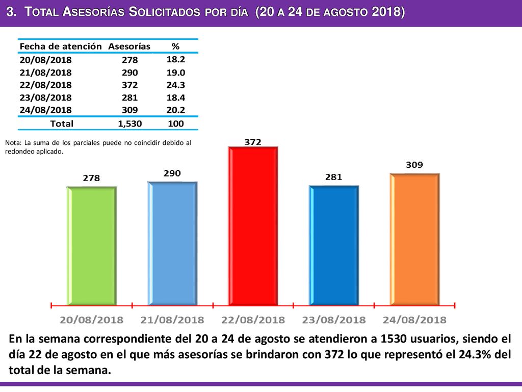 3. Total Asesorías Solicitados por día (20 a 24 de agosto 2018)