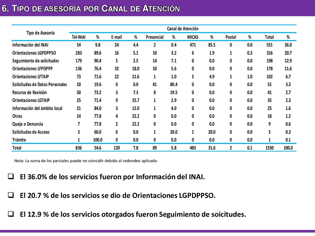 6. Tipo de asesoría por Canal de Atención