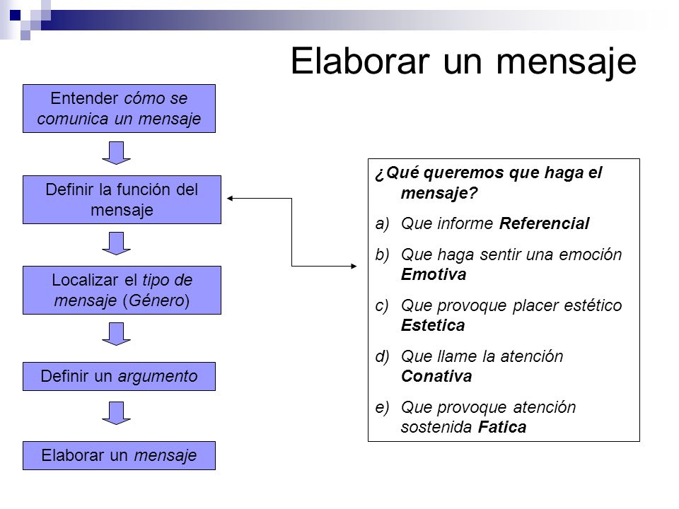 Elaborar un mensaje Entender cómo se comunica un mensaje