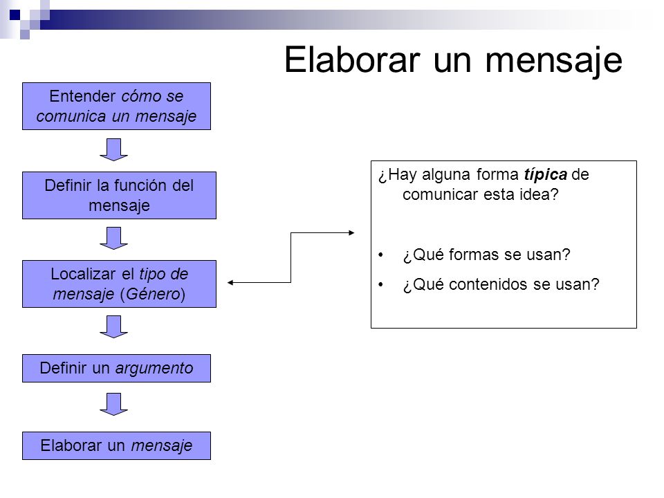 Elaborar un mensaje Entender cómo se comunica un mensaje