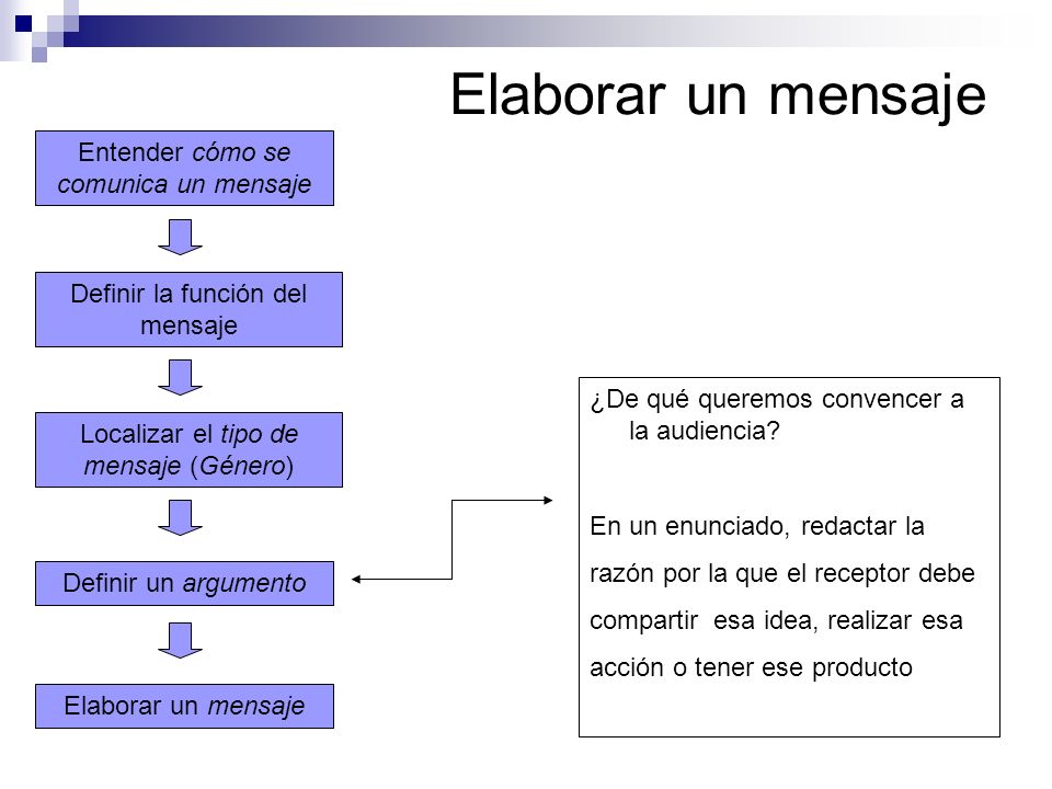 Elaborar un mensaje Entender cómo se comunica un mensaje