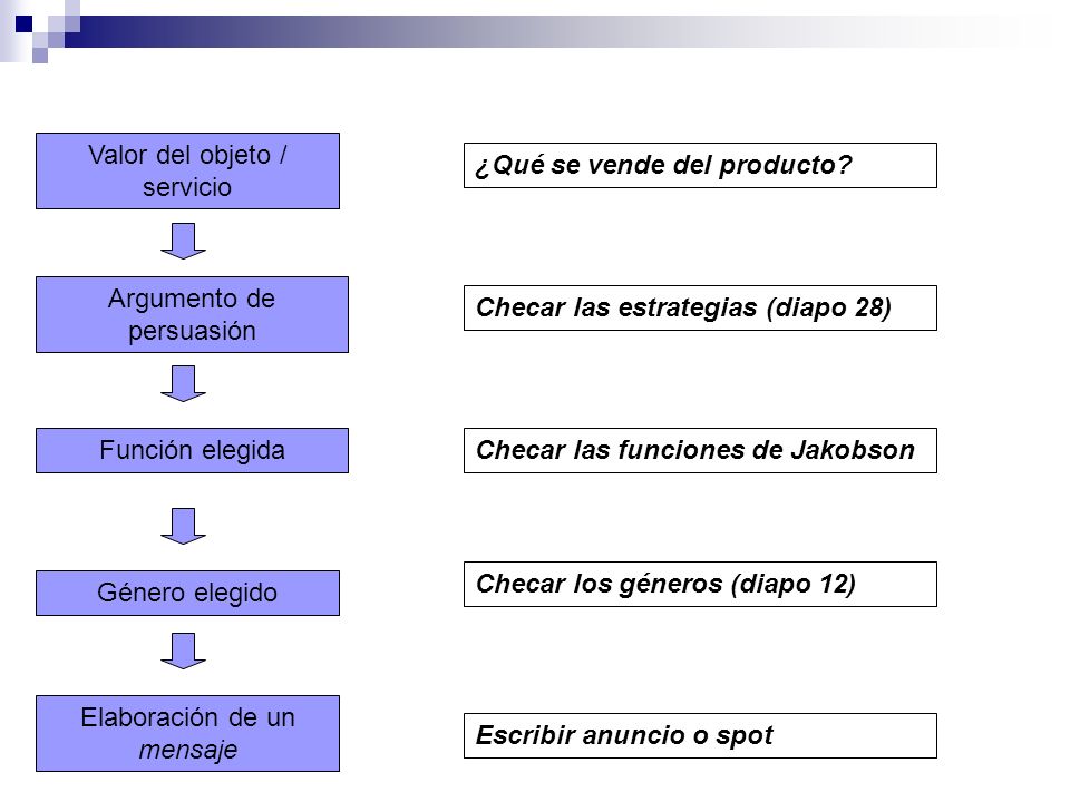 Valor del objeto / servicio ¿Qué se vende del producto