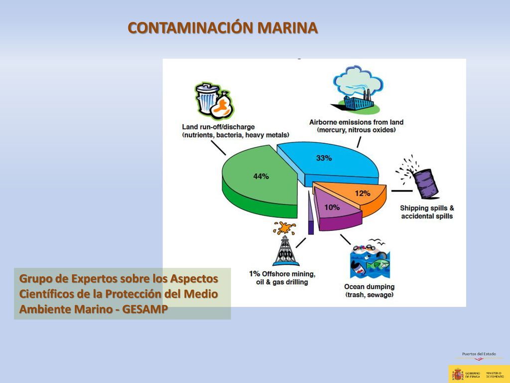 CONTAMINACIÓN MARINA Grupo de Expertos sobre los Aspectos Científicos de la Protección del Medio Ambiente Marino - GESAMP.