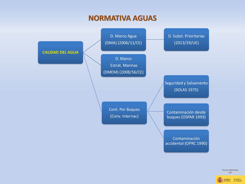NORMATIVA AGUAS CALIDAD DEL AGUA D. Marco Agua (DMA) (2006/11/CE)