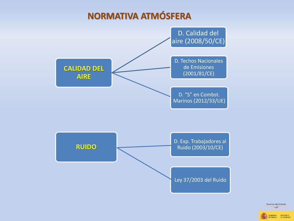 NORMATIVA ATMÓSFERA D. Calidad del aire (2008/50/CE) CALIDAD DEL AIRE