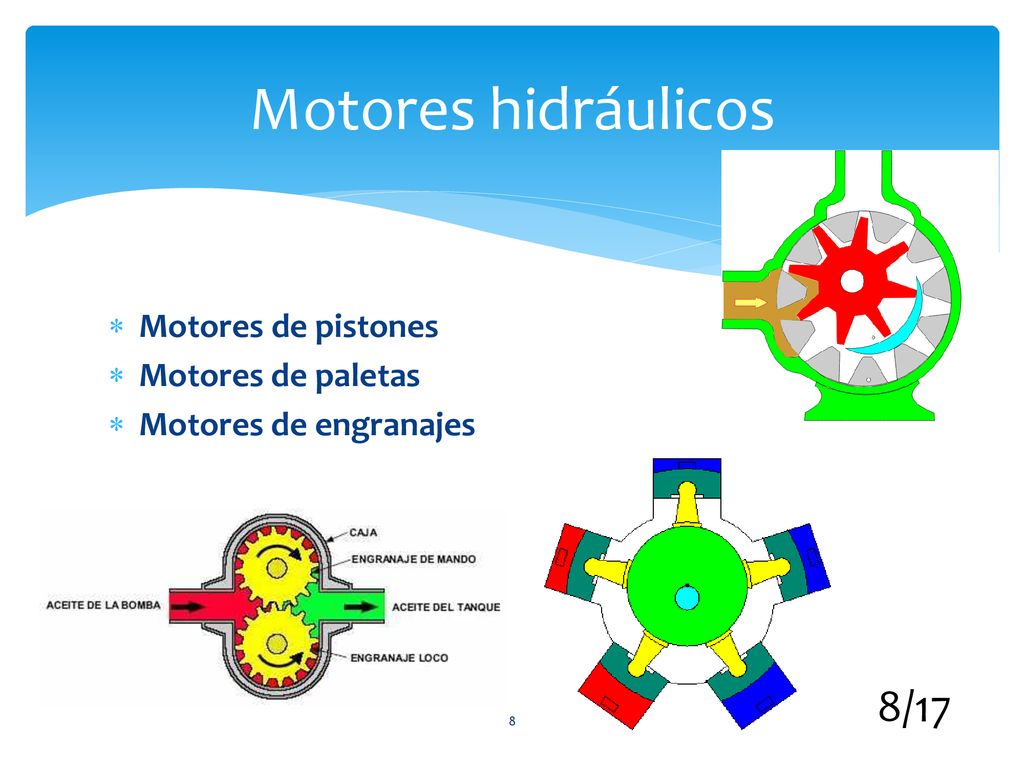 Motores hidráulicos 8/17 Motores de pistones Motores de paletas
