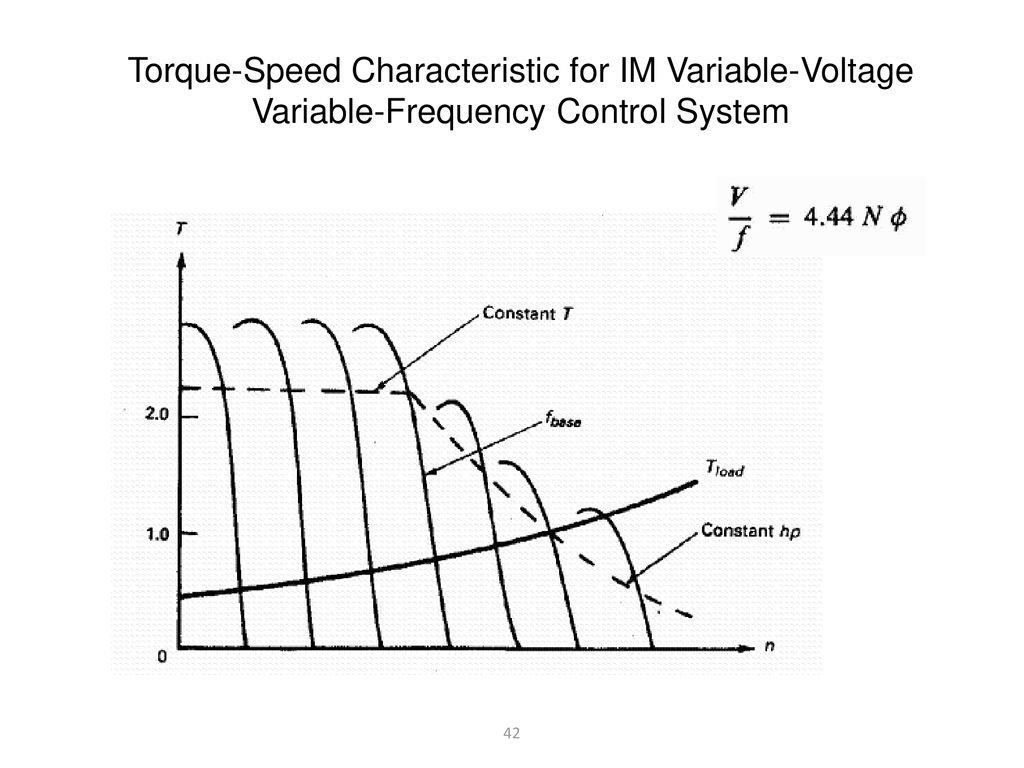 Torque-Speed Characteristic for IM Variable-Voltage Variable-Frequency Control System
