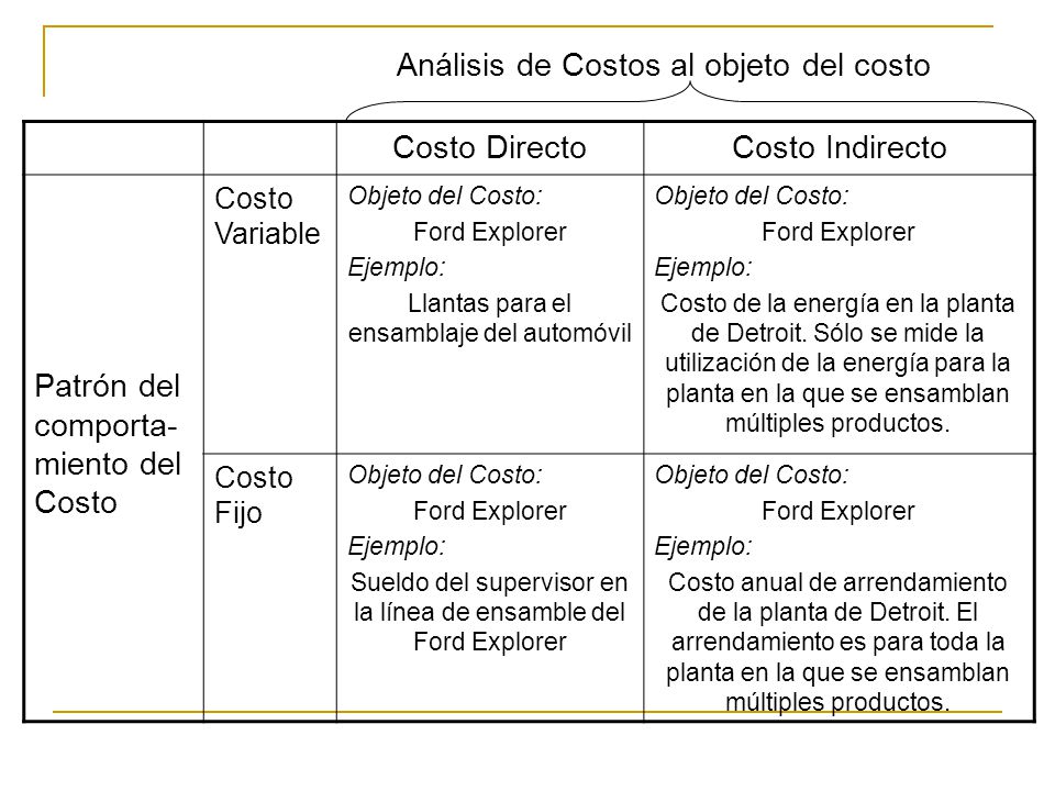 Análisis de Costos al objeto del costo Costo Directo Costo Indirecto
