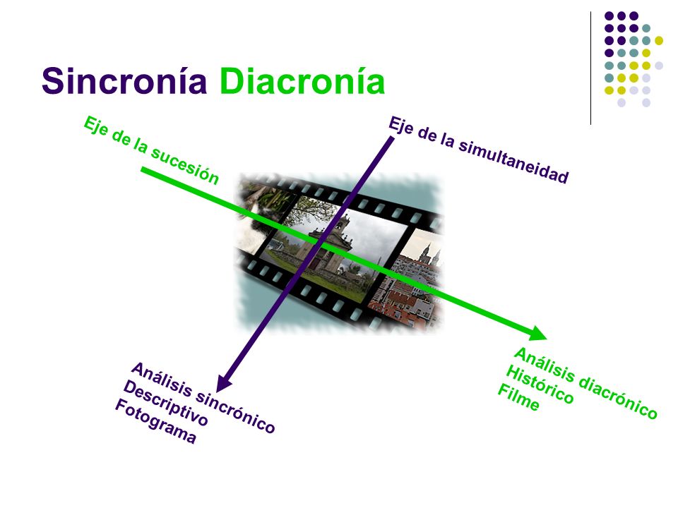 Sincronía Diacronía Eje de la sucesión Eje de la simultaneidad