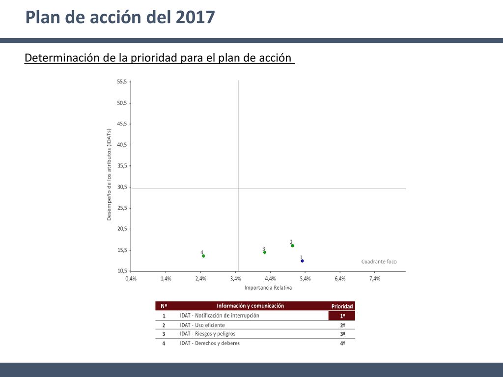 Plan de acción del 2017 Determinación de la prioridad para el plan de acción
