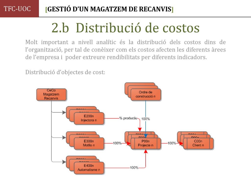 2.b Distribució de costos