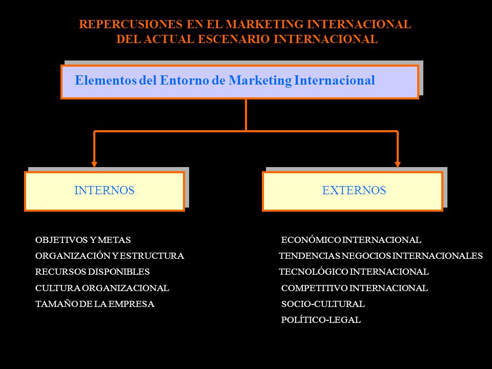Elementos del Entorno de Marketing Internacional
