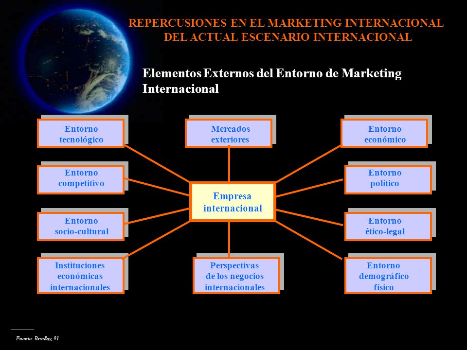 Elementos Externos del Entorno de Marketing Internacional
