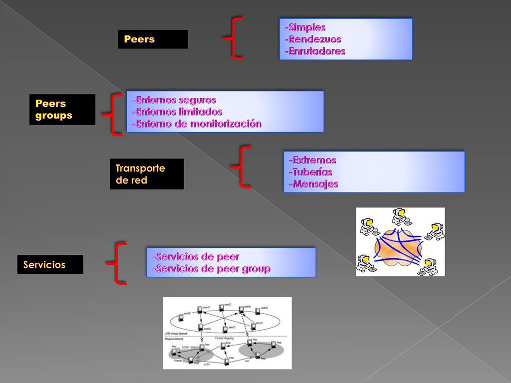 -Simples -Rendezuos. -Enrutadores. Peers. -Entornos seguros. -Entornos limitados. -Entorno de monitorización.