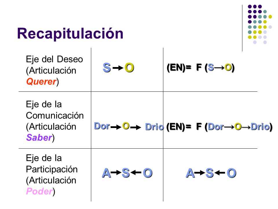Recapitulación S O A S O A S O Eje del Deseo (Articulación Querer)