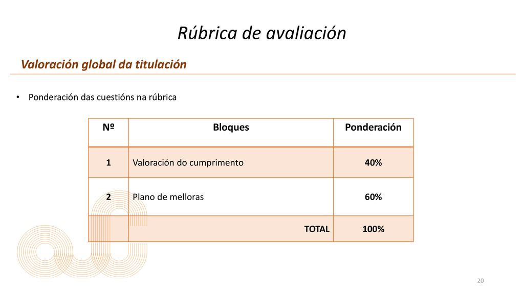 Rúbrica de avaliación Valoración global da titulación Nº Bloques