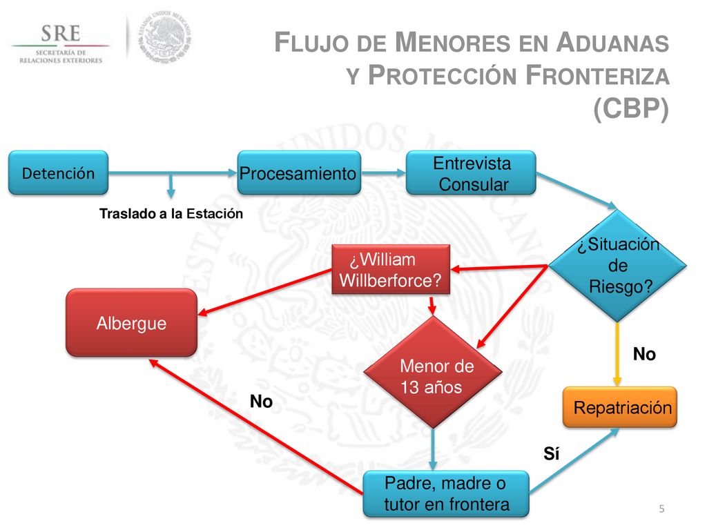 Flujo de Menores en Aduanas y Protección Fronteriza (CBP)