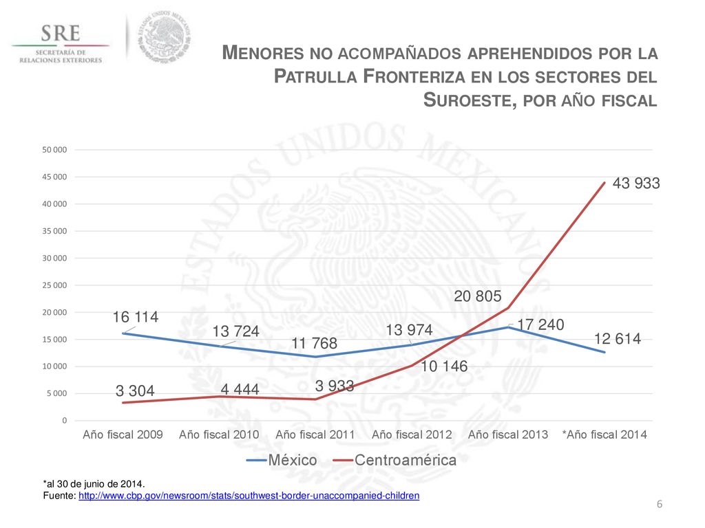 Menores no acompañados aprehendidos por la Patrulla Fronteriza en los sectores del Suroeste, por año fiscal