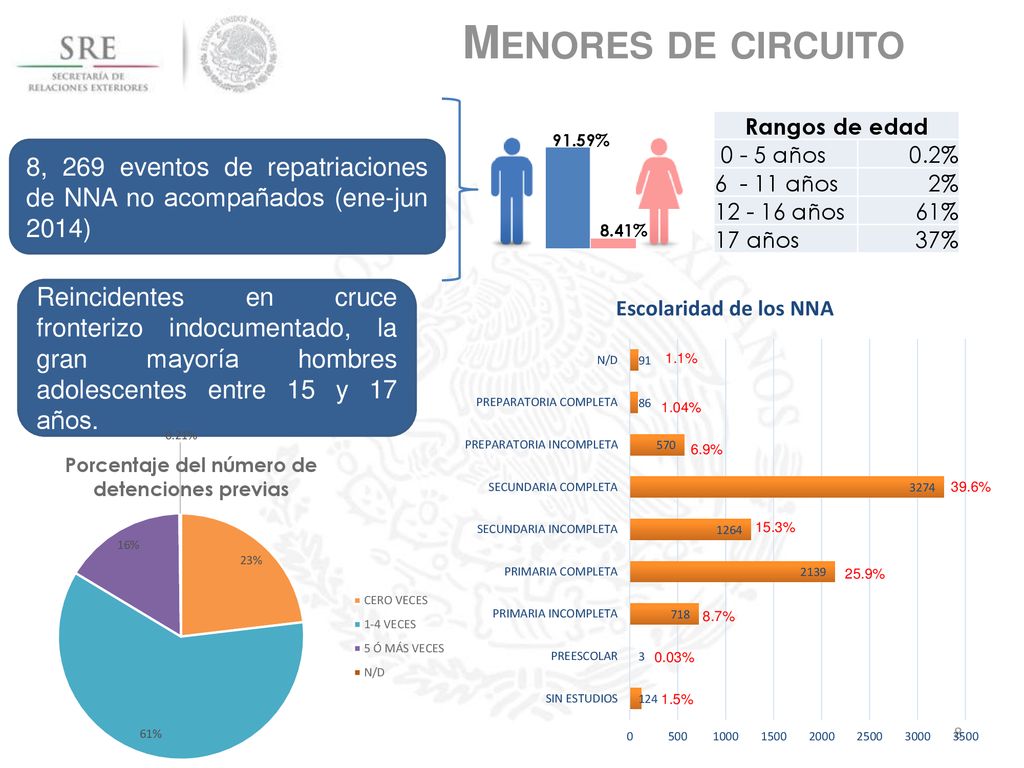 Menores de circuito Rangos de edad años. 0.2% años. 2% años. 61% 17 años.