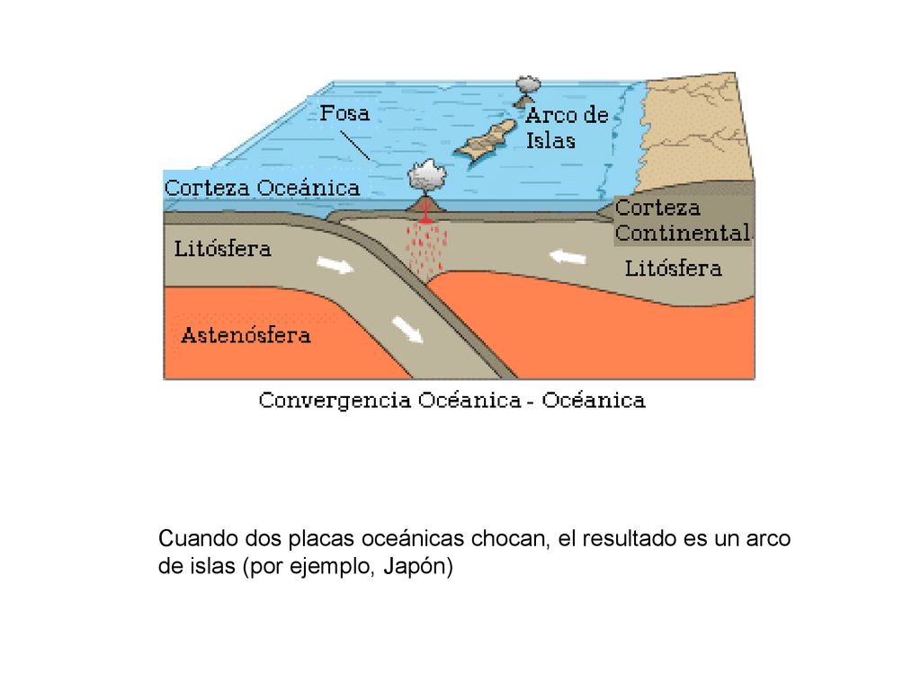 Cuando dos placas oceánicas chocan, el resultado es un arco de islas (por ejemplo, Japón)